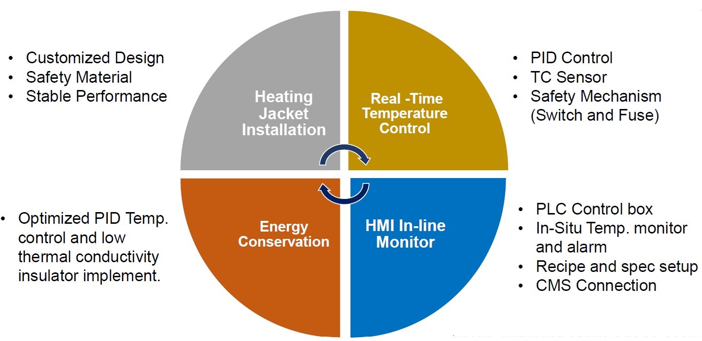 Heating Jacket Advantage