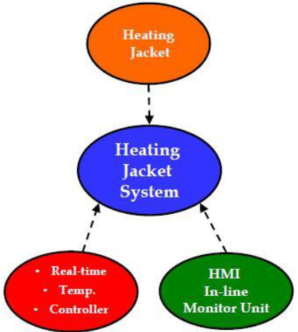 Heating Jacket System